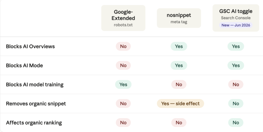 Comparison table — Google-Extended vs nosnippet vs new Google Search Console AI toggle, showing what each control blocks